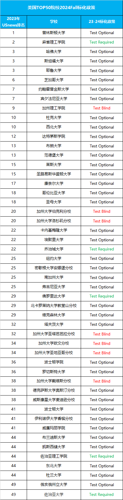 2023美国大学SAT/ACT分数要求会高吗？2024Fall热门院校标化政策一览！