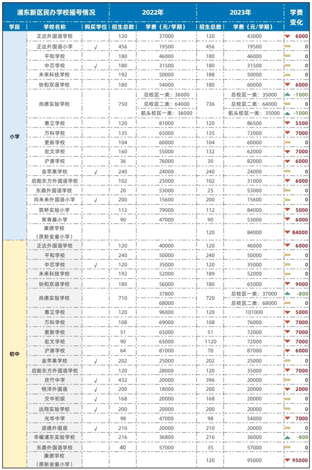 上海全部地区民办中小学2023年学费一览！最贵10万一学期！