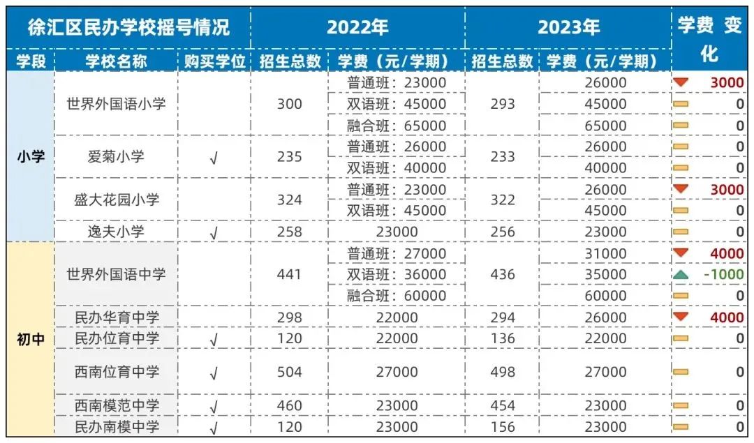 上海全部地区民办中小学2023年学费一览！最贵10万一学期！