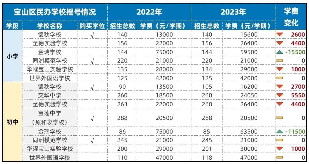 上海全部地区民办中小学2023年学费一览！最贵10万一学期！