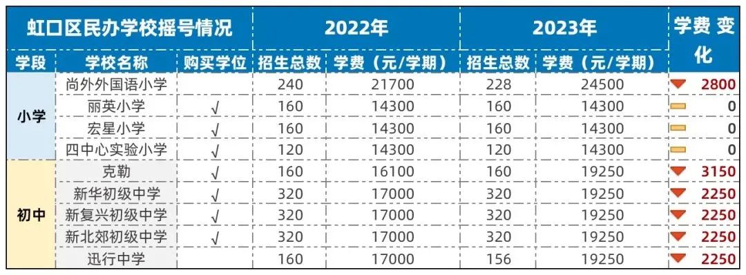 上海全部地区民办中小学2023年学费一览！最贵10万一学期！