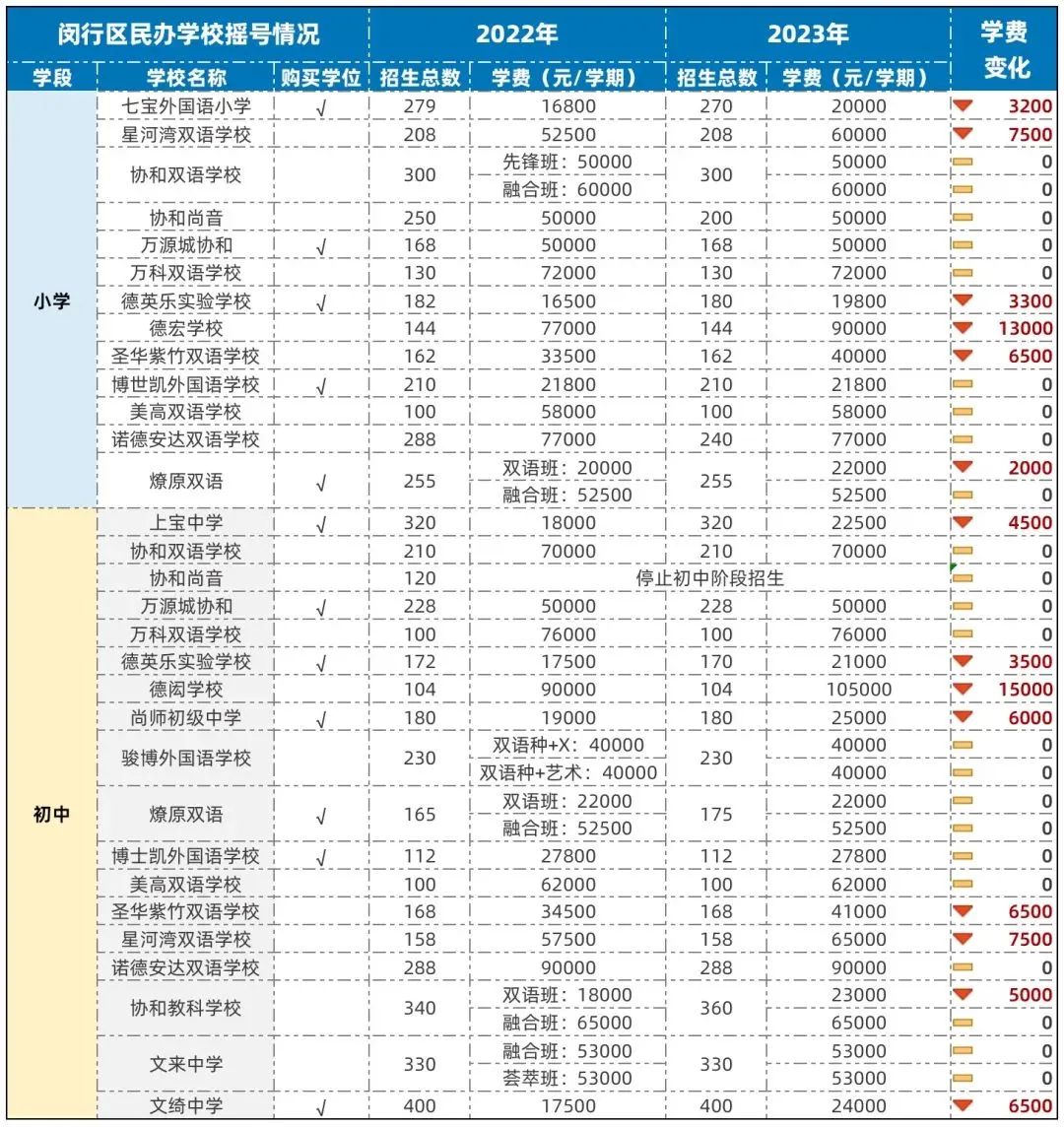 上海全部地区民办中小学2023年学费一览！最贵10万一学期！