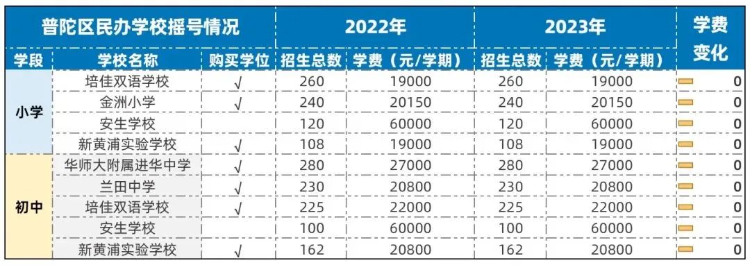 上海全部地区民办中小学2023年学费一览！最贵10万一学期！