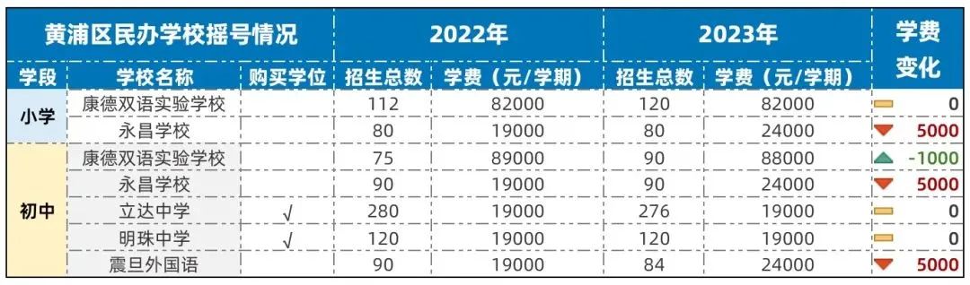 上海全部地区民办中小学2023年学费一览！最贵10万一学期！