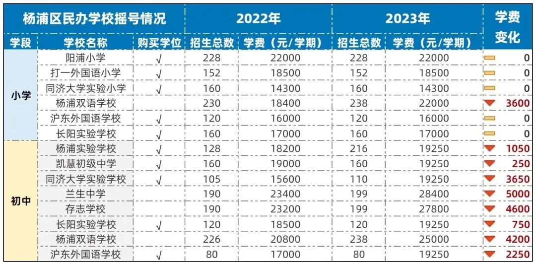 上海全部地区民办中小学2023年学费一览！最贵10万一学期！