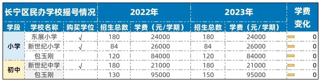 上海全部地区民办中小学2023年学费一览！最贵10万一学期！