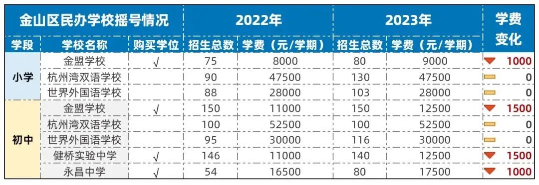 上海全部地区民办中小学2023年学费一览！最贵10万一学期！