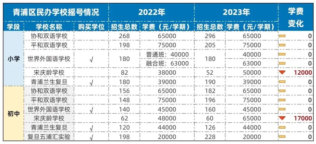 上海全部地区民办中小学2023年学费一览！最贵10万一学期！