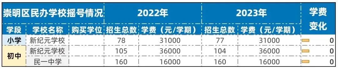 上海全部地区民办中小学2023年学费一览！最贵10万一学期！