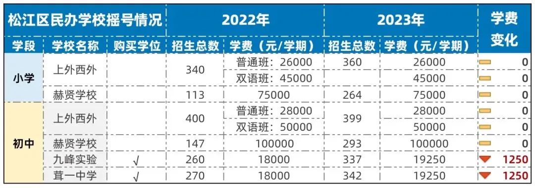 上海全部地区民办中小学2023年学费一览！最贵10万一学期！