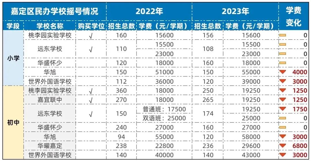 上海全部地区民办中小学2023年学费一览！最贵10万一学期！