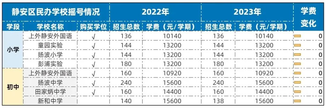 上海全部地区民办中小学2023年学费一览！最贵10万一学期！