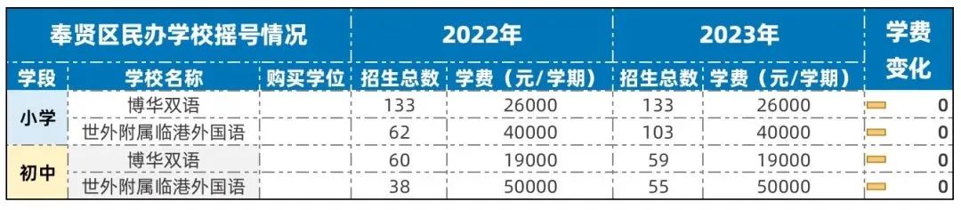 上海全部地区民办中小学2023年学费一览！最贵10万一学期！